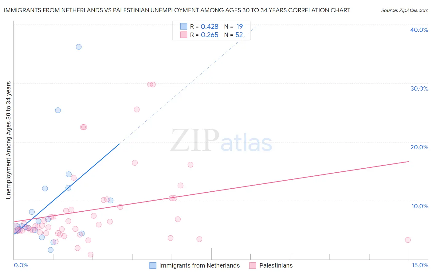 Immigrants from Netherlands vs Palestinian Unemployment Among Ages 30 to 34 years