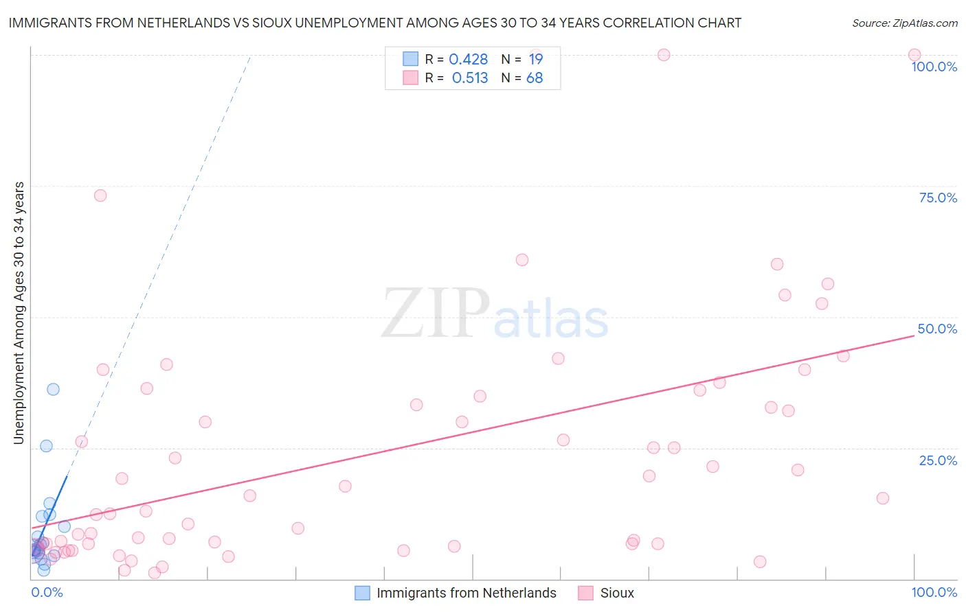 Immigrants from Netherlands vs Sioux Unemployment Among Ages 30 to 34 years