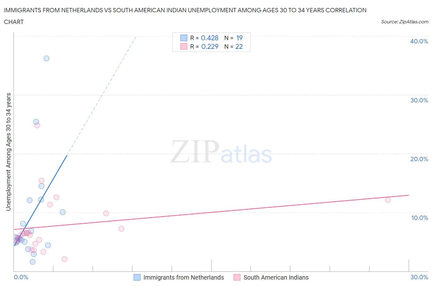 Immigrants from Netherlands vs South American Indian Unemployment Among Ages 30 to 34 years