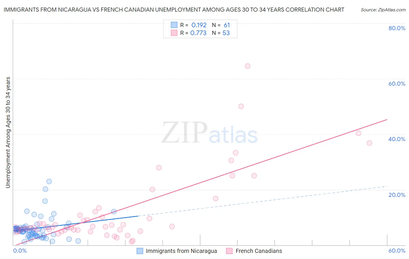 Immigrants from Nicaragua vs French Canadian Unemployment Among Ages 30 to 34 years