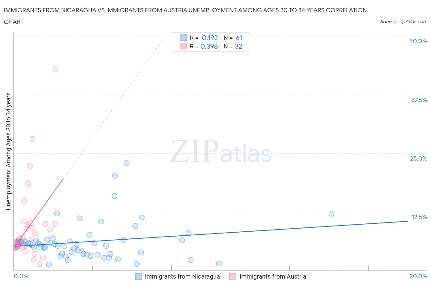 Immigrants from Nicaragua vs Immigrants from Austria Unemployment Among Ages 30 to 34 years