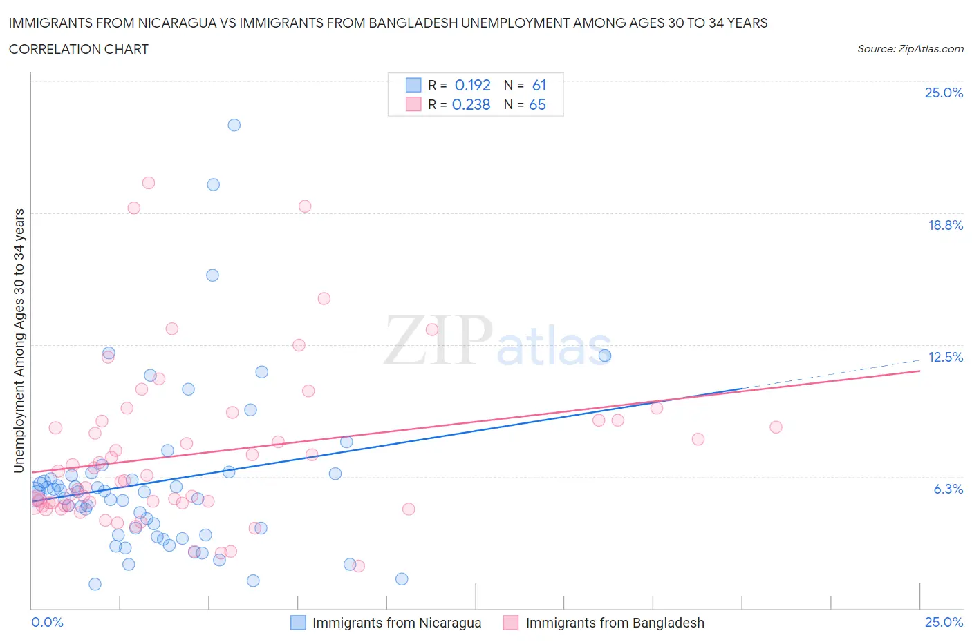 Immigrants from Nicaragua vs Immigrants from Bangladesh Unemployment Among Ages 30 to 34 years