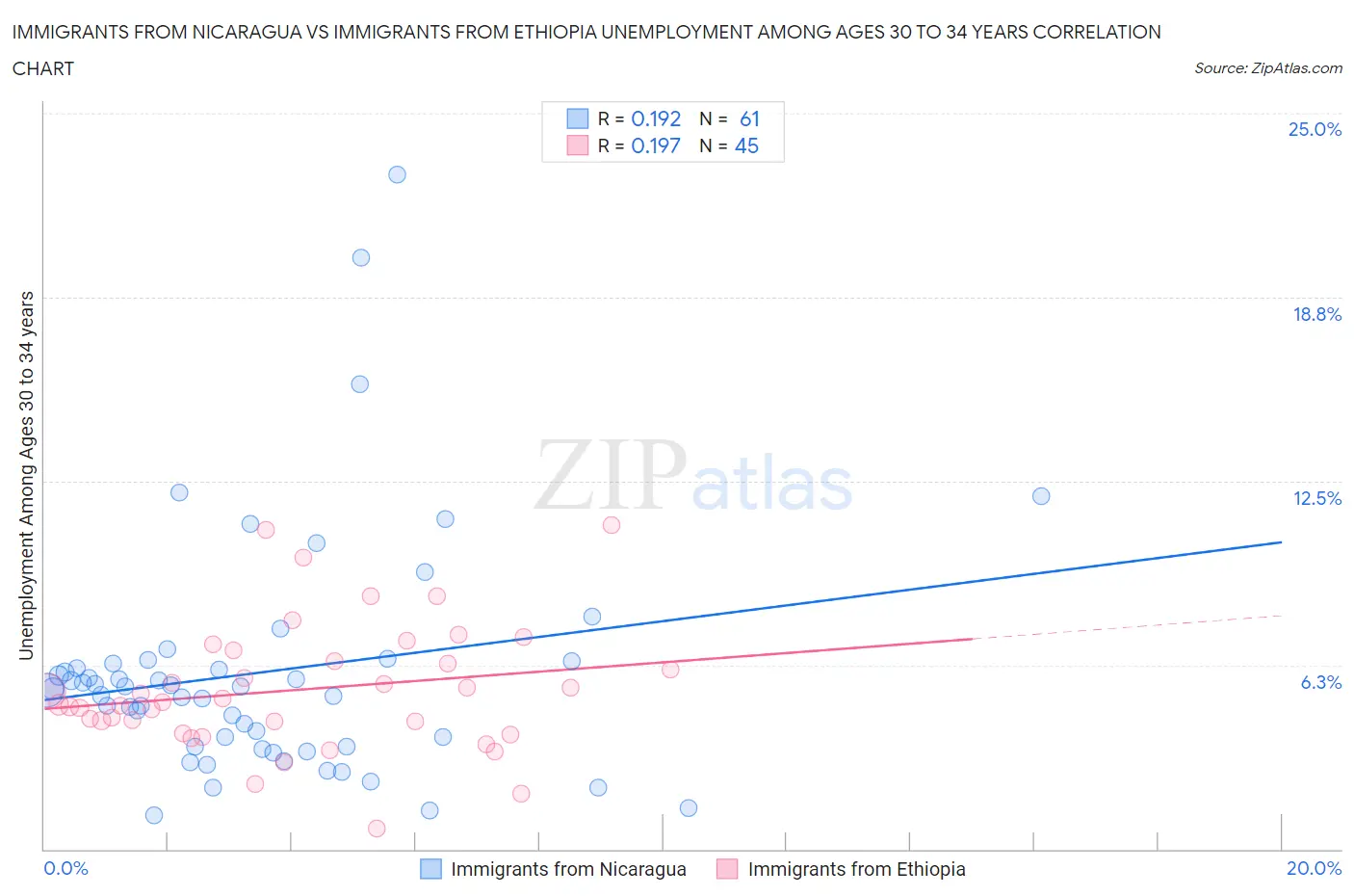 Immigrants from Nicaragua vs Immigrants from Ethiopia Unemployment Among Ages 30 to 34 years