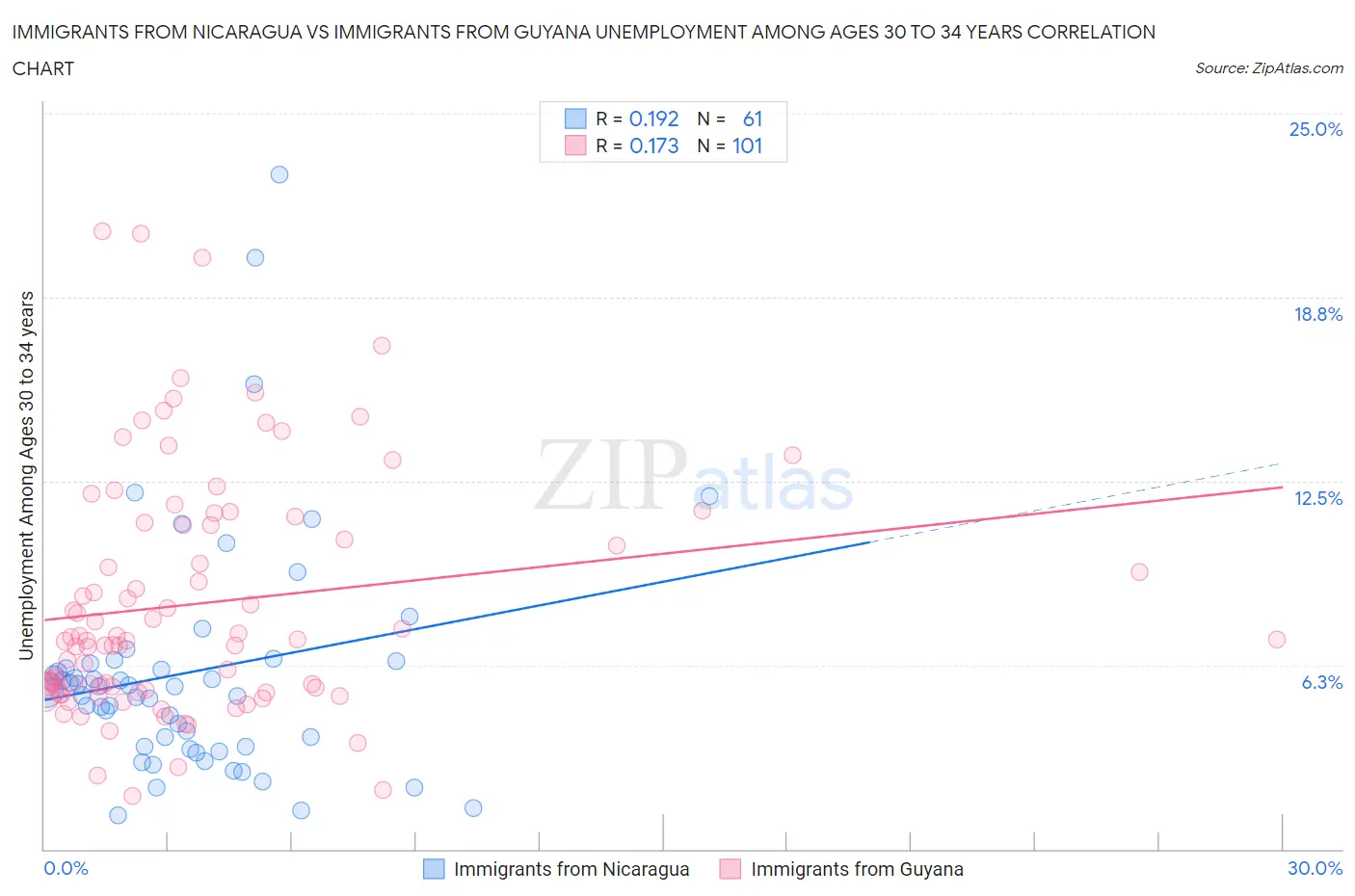 Immigrants from Nicaragua vs Immigrants from Guyana Unemployment Among Ages 30 to 34 years