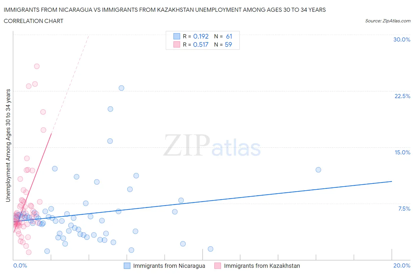 Immigrants from Nicaragua vs Immigrants from Kazakhstan Unemployment Among Ages 30 to 34 years