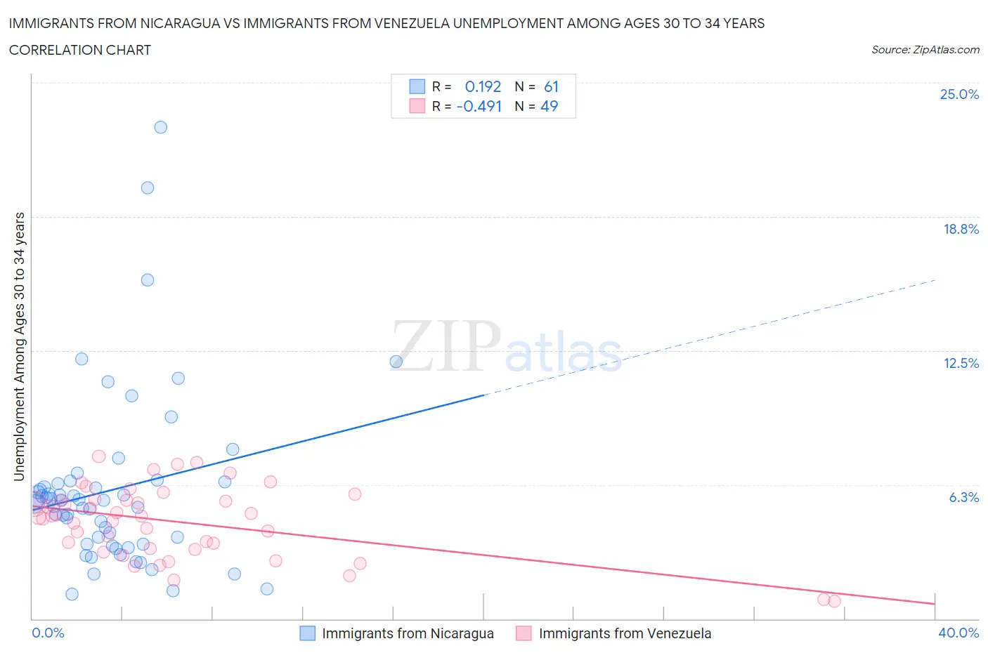 Immigrants from Nicaragua vs Immigrants from Venezuela Unemployment Among Ages 30 to 34 years