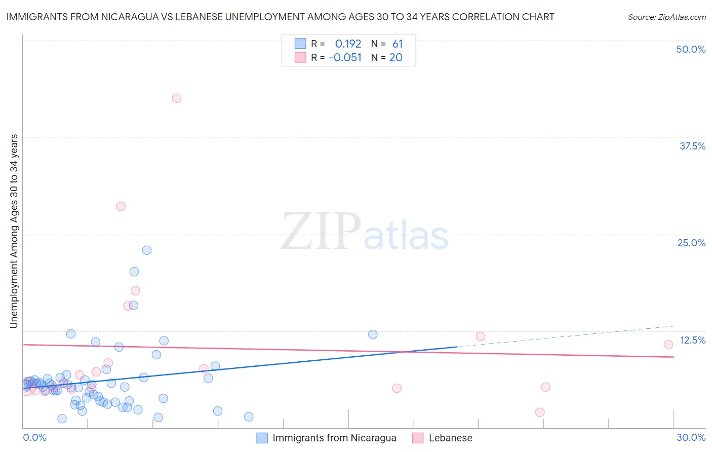 Immigrants from Nicaragua vs Lebanese Unemployment Among Ages 30 to 34 years