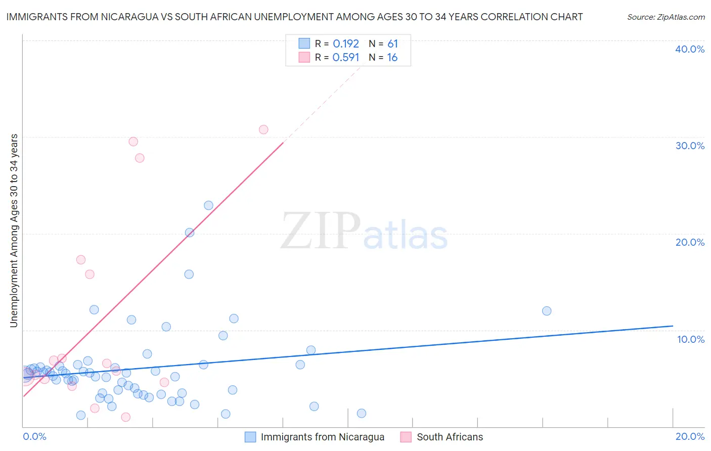 Immigrants from Nicaragua vs South African Unemployment Among Ages 30 to 34 years
