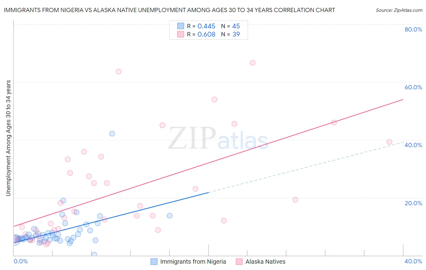 Immigrants from Nigeria vs Alaska Native Unemployment Among Ages 30 to 34 years