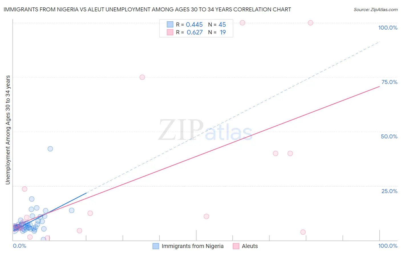 Immigrants from Nigeria vs Aleut Unemployment Among Ages 30 to 34 years