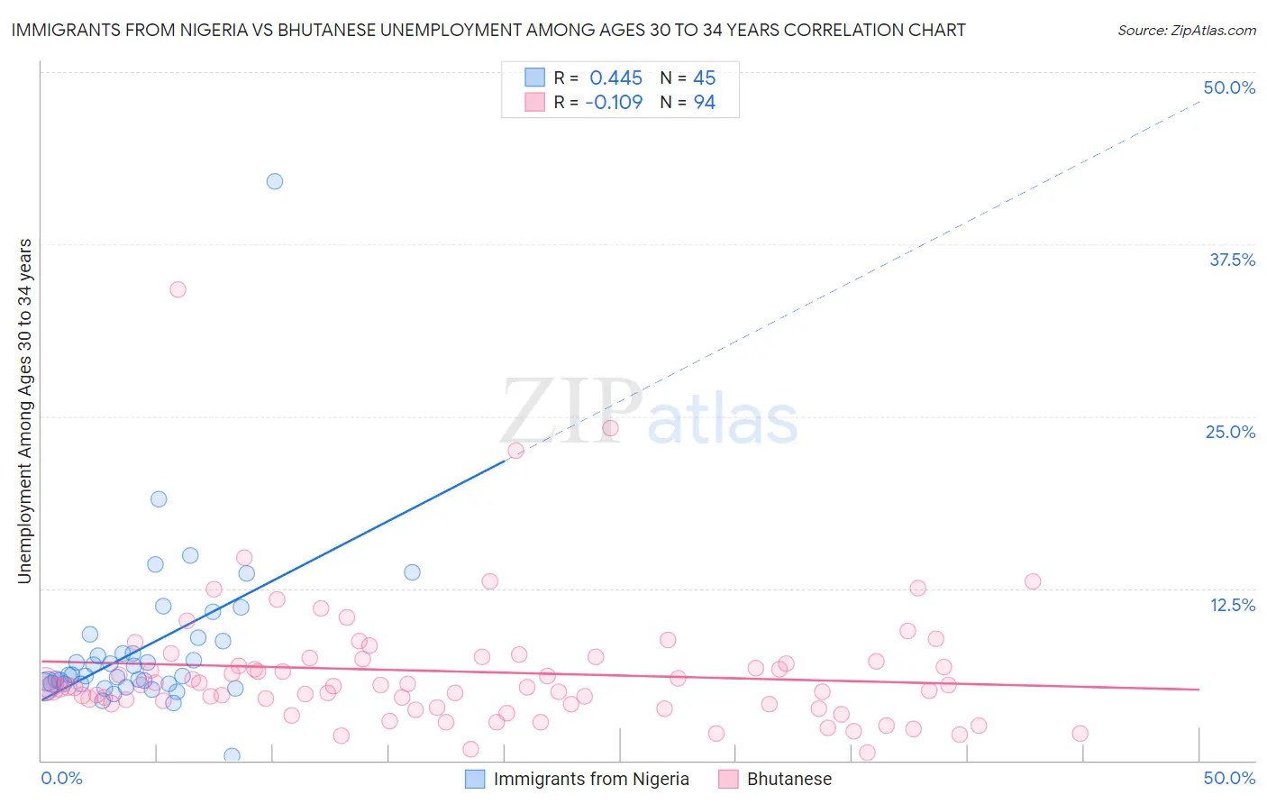 Immigrants from Nigeria vs Bhutanese Unemployment Among Ages 30 to 34 years