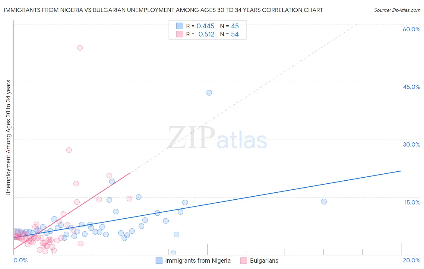 Immigrants from Nigeria vs Bulgarian Unemployment Among Ages 30 to 34 years