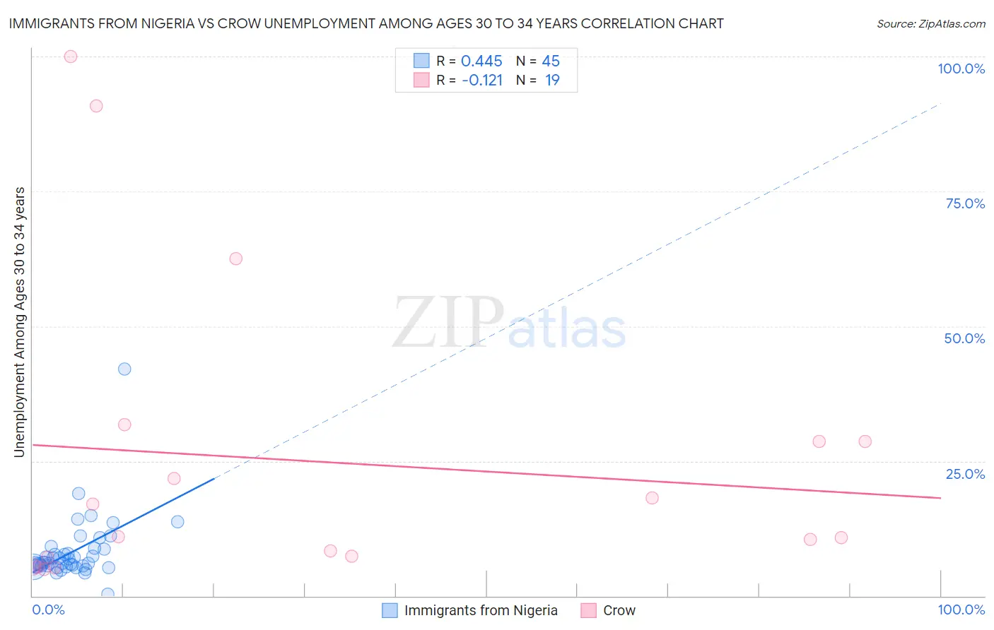 Immigrants from Nigeria vs Crow Unemployment Among Ages 30 to 34 years