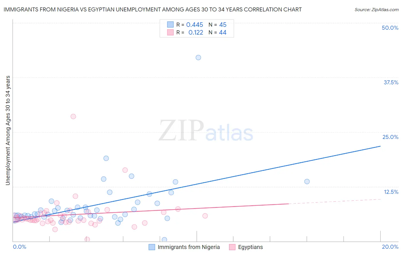 Immigrants from Nigeria vs Egyptian Unemployment Among Ages 30 to 34 years