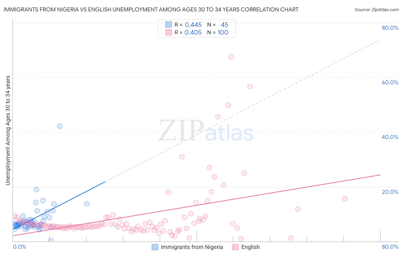 Immigrants from Nigeria vs English Unemployment Among Ages 30 to 34 years