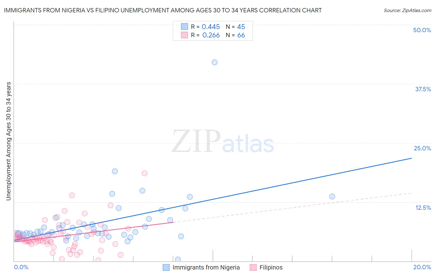 Immigrants from Nigeria vs Filipino Unemployment Among Ages 30 to 34 years