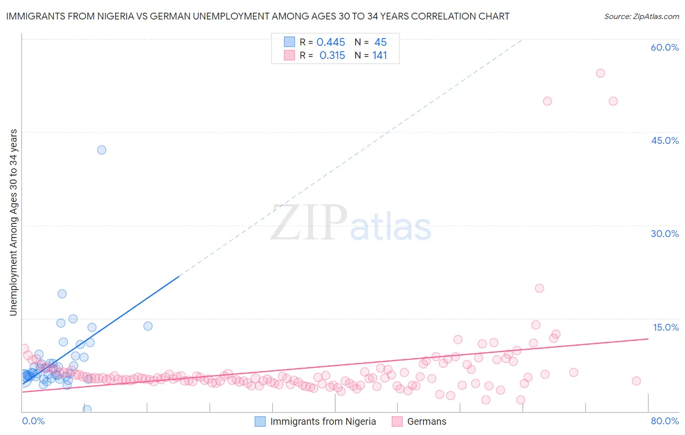 Immigrants from Nigeria vs German Unemployment Among Ages 30 to 34 years