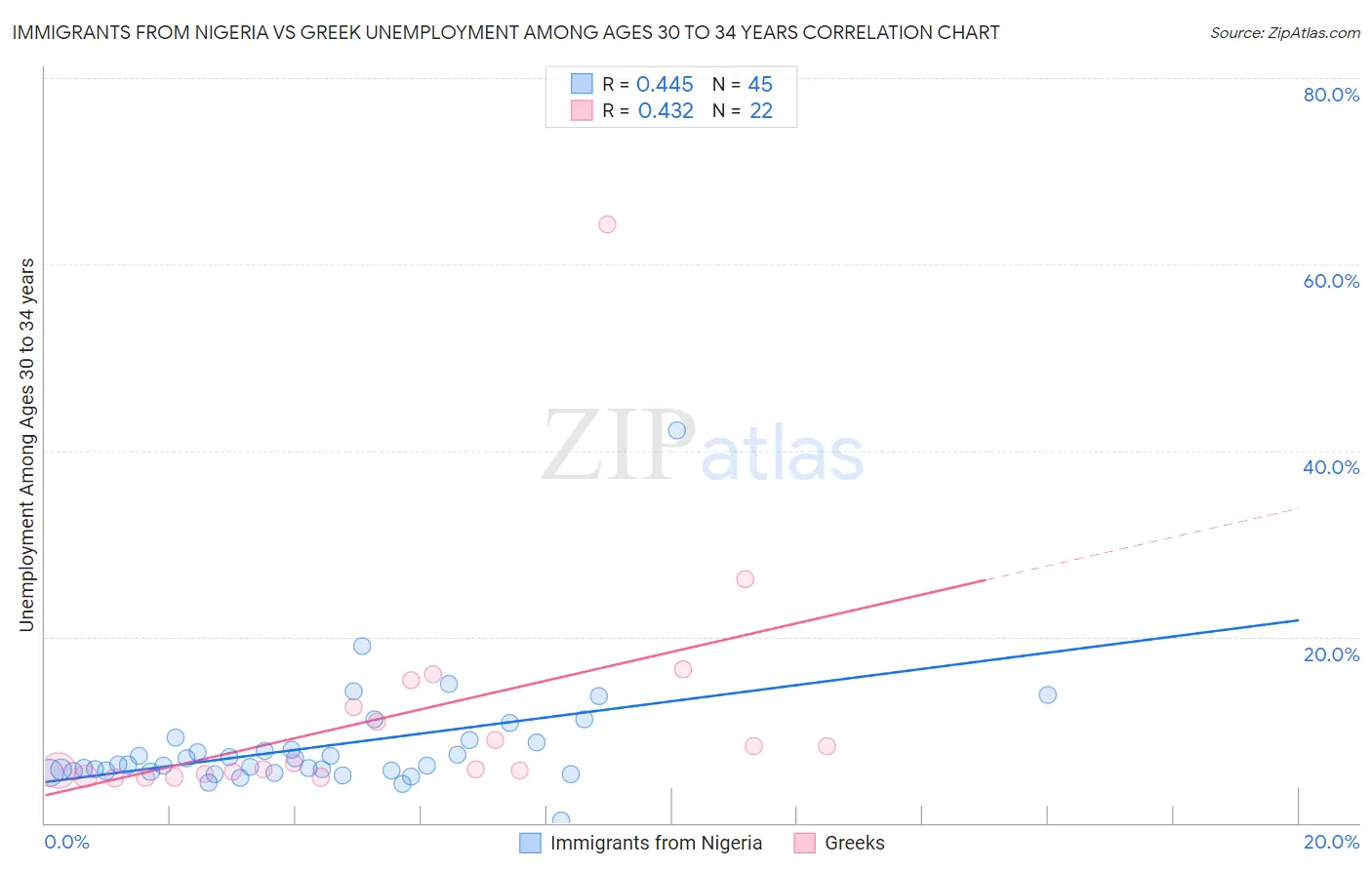 Immigrants from Nigeria vs Greek Unemployment Among Ages 30 to 34 years