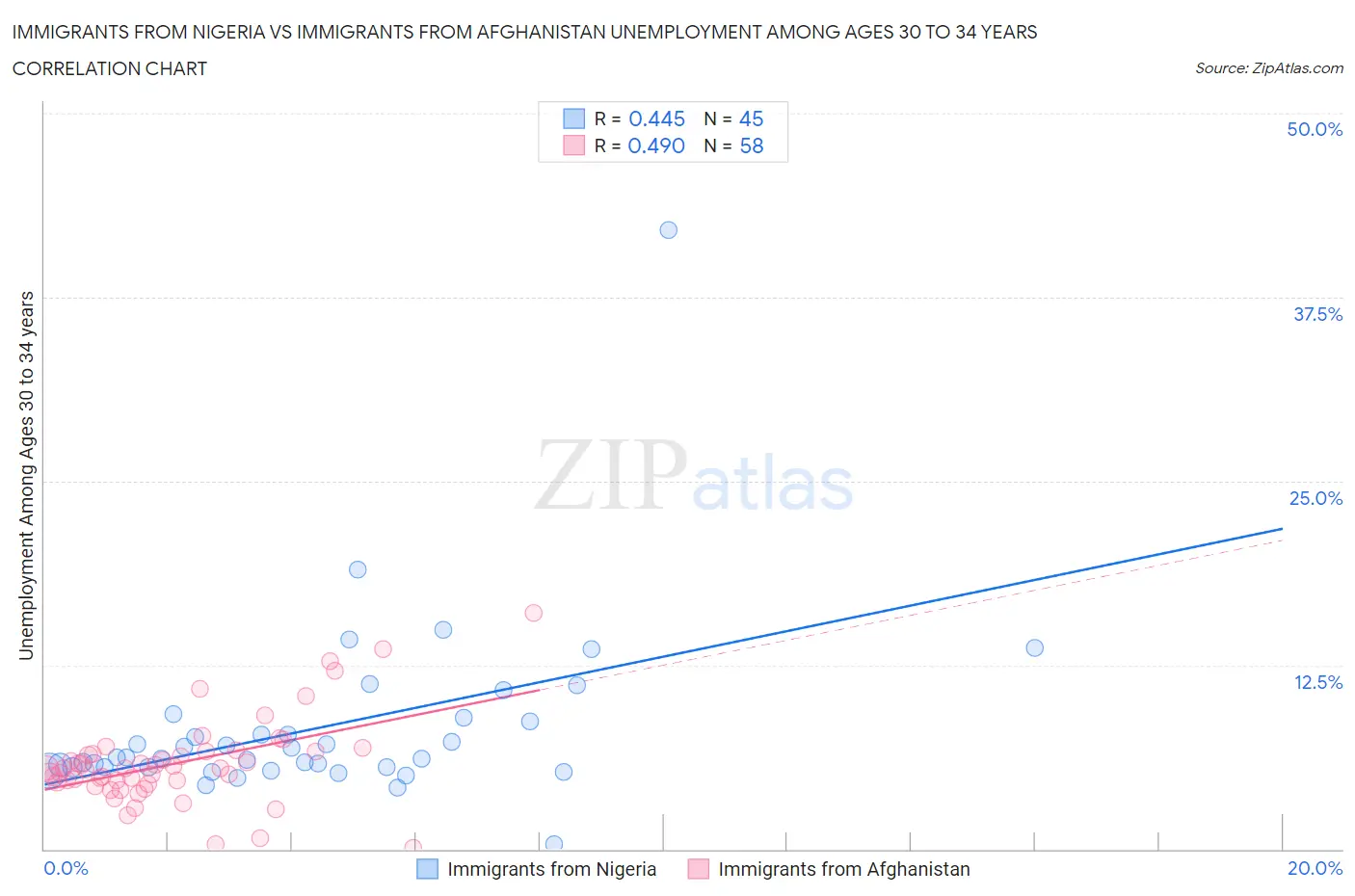 Immigrants from Nigeria vs Immigrants from Afghanistan Unemployment Among Ages 30 to 34 years