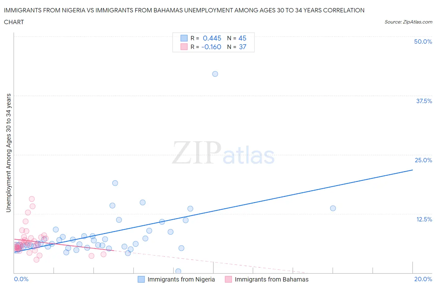 Immigrants from Nigeria vs Immigrants from Bahamas Unemployment Among Ages 30 to 34 years