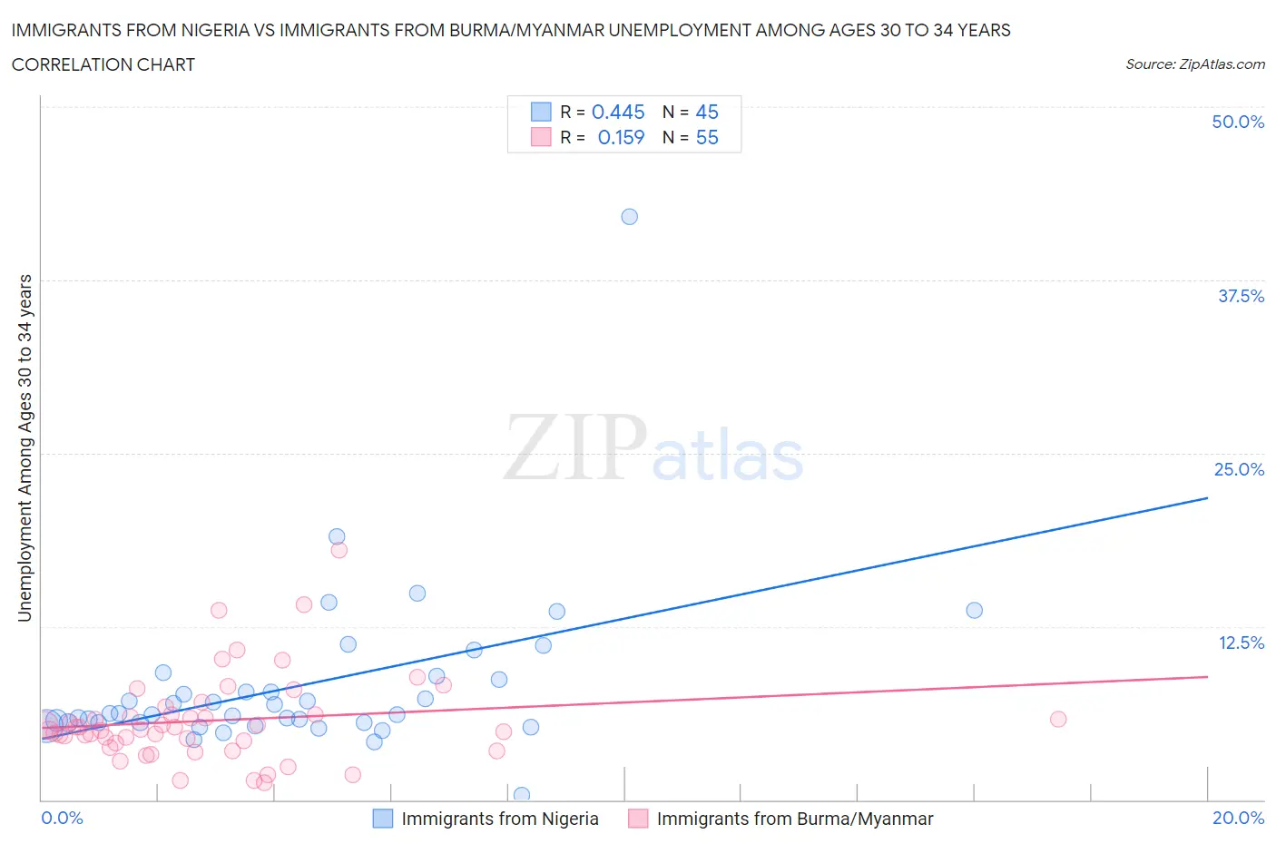 Immigrants from Nigeria vs Immigrants from Burma/Myanmar Unemployment Among Ages 30 to 34 years