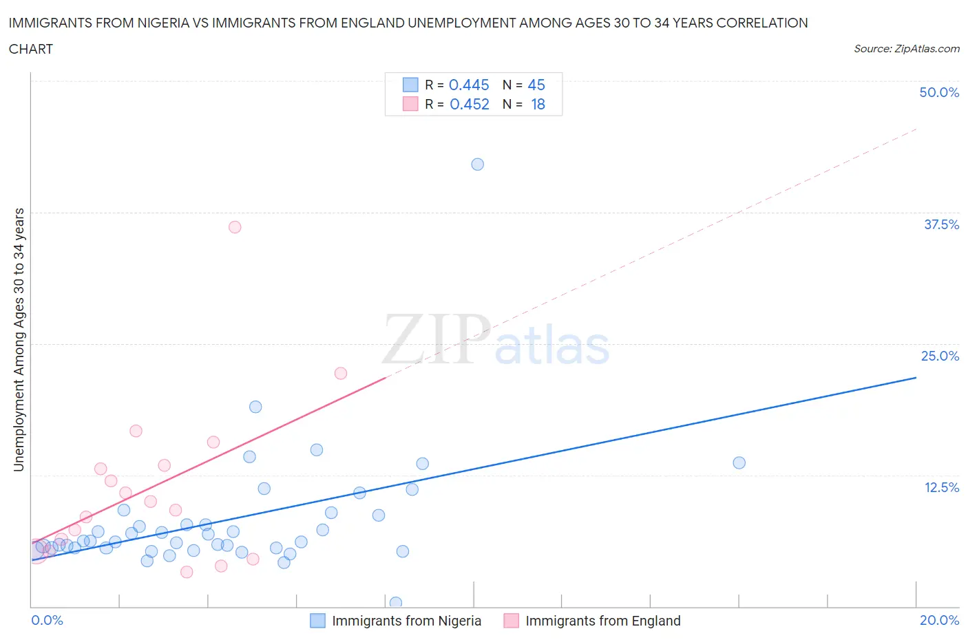Immigrants from Nigeria vs Immigrants from England Unemployment Among Ages 30 to 34 years
