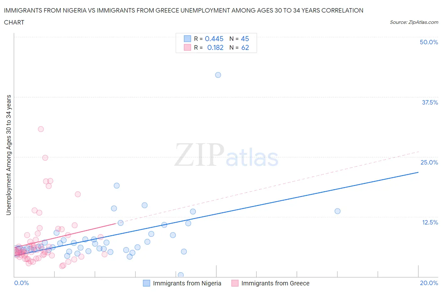 Immigrants from Nigeria vs Immigrants from Greece Unemployment Among Ages 30 to 34 years