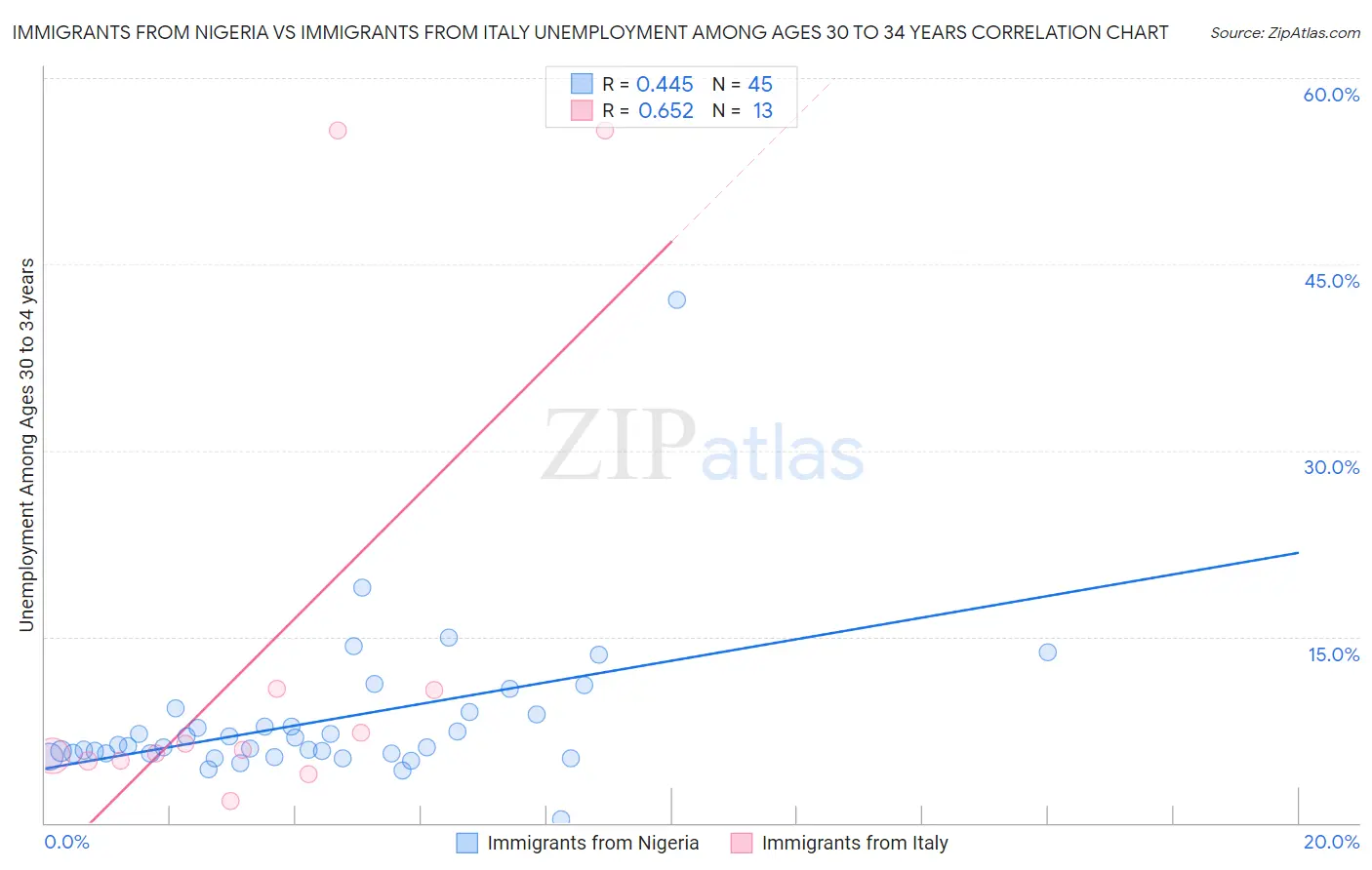 Immigrants from Nigeria vs Immigrants from Italy Unemployment Among Ages 30 to 34 years