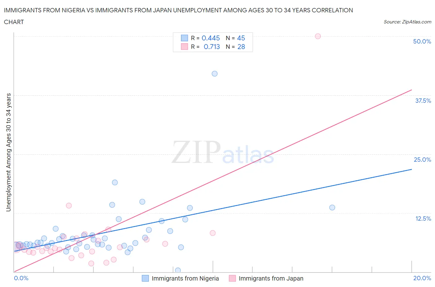 Immigrants from Nigeria vs Immigrants from Japan Unemployment Among Ages 30 to 34 years