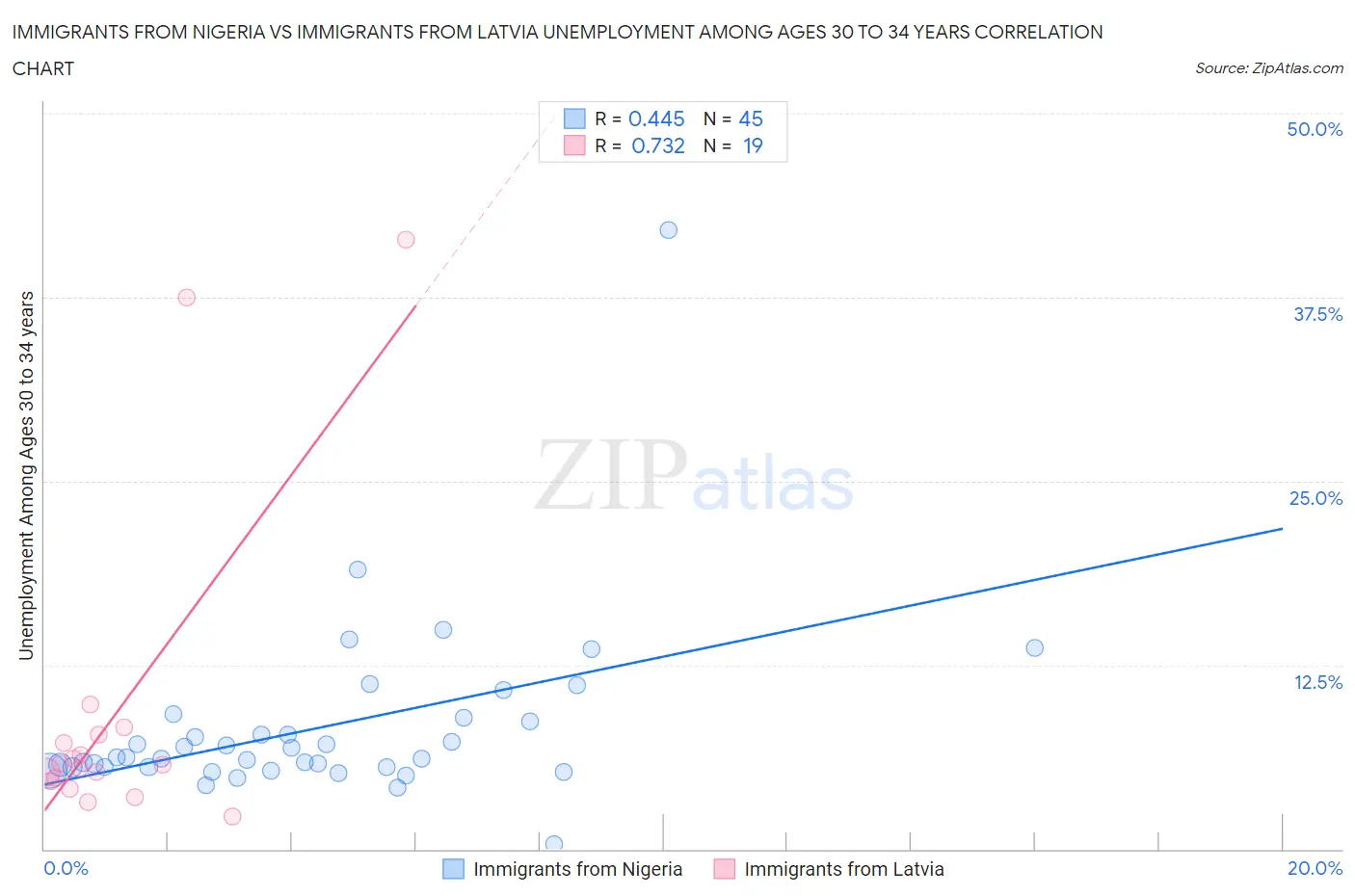 Immigrants from Nigeria vs Immigrants from Latvia Unemployment Among Ages 30 to 34 years