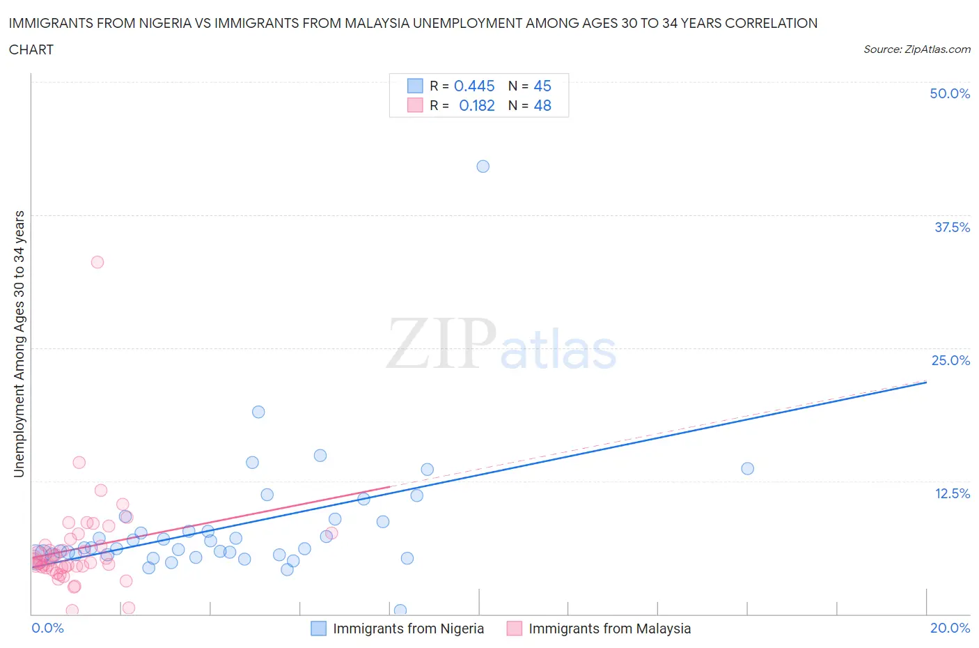 Immigrants from Nigeria vs Immigrants from Malaysia Unemployment Among Ages 30 to 34 years