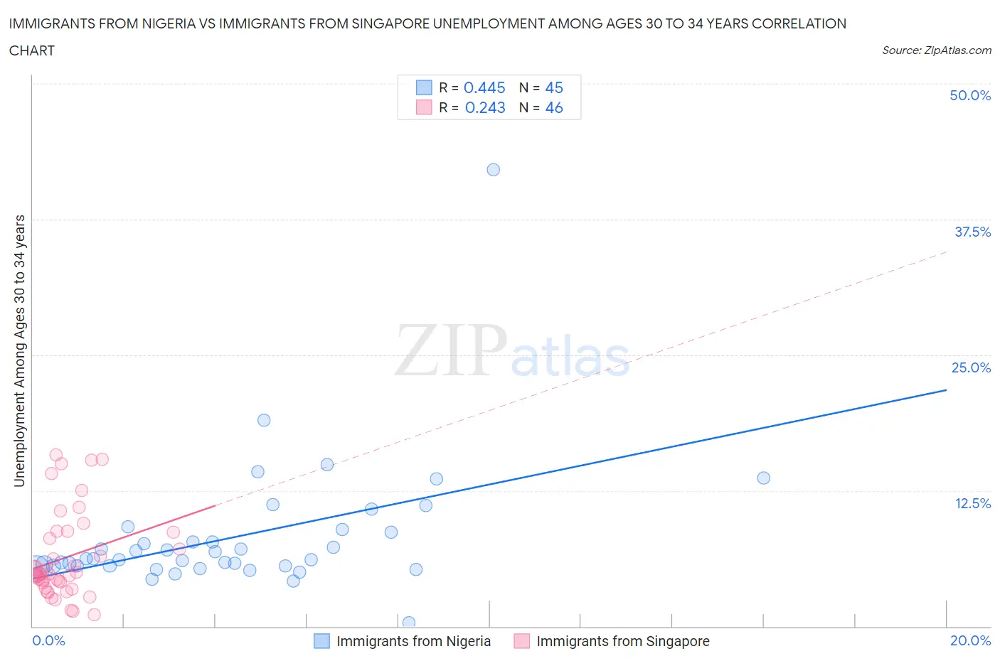 Immigrants from Nigeria vs Immigrants from Singapore Unemployment Among Ages 30 to 34 years