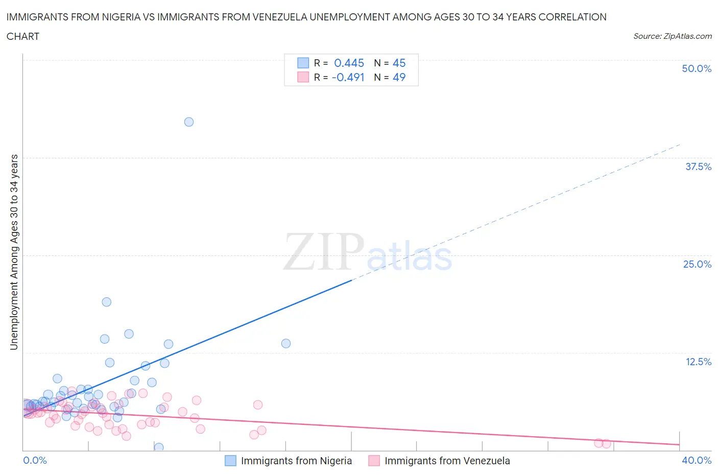 Immigrants from Nigeria vs Immigrants from Venezuela Unemployment Among Ages 30 to 34 years