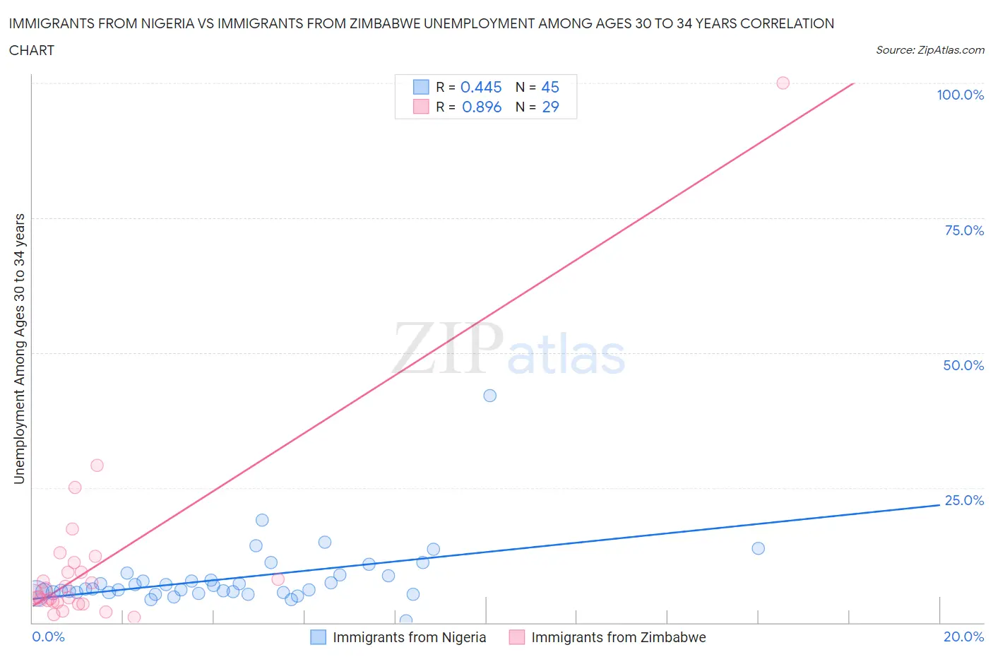 Immigrants from Nigeria vs Immigrants from Zimbabwe Unemployment Among Ages 30 to 34 years