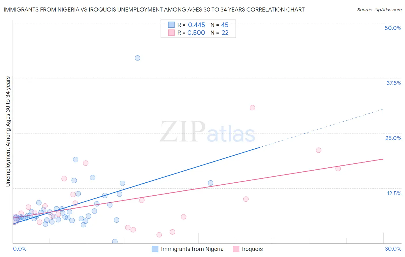 Immigrants from Nigeria vs Iroquois Unemployment Among Ages 30 to 34 years