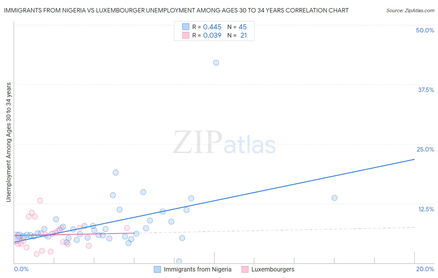 Immigrants from Nigeria vs Luxembourger Unemployment Among Ages 30 to 34 years