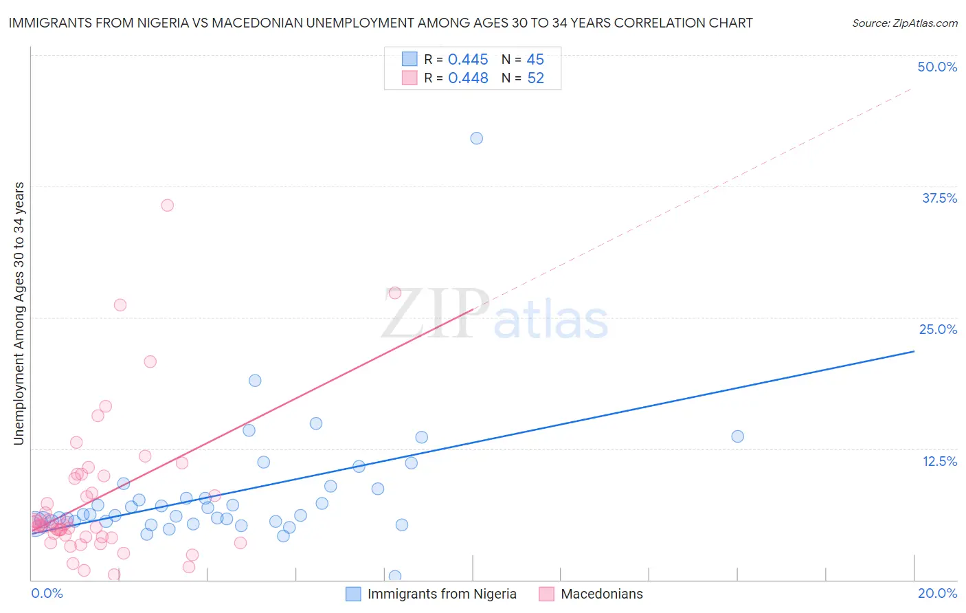 Immigrants from Nigeria vs Macedonian Unemployment Among Ages 30 to 34 years