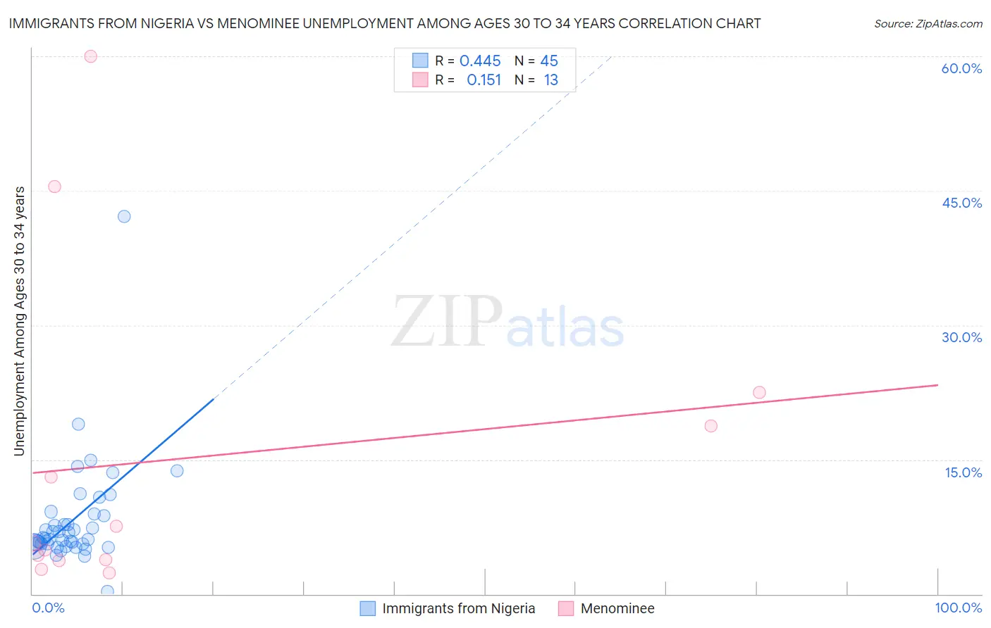 Immigrants from Nigeria vs Menominee Unemployment Among Ages 30 to 34 years