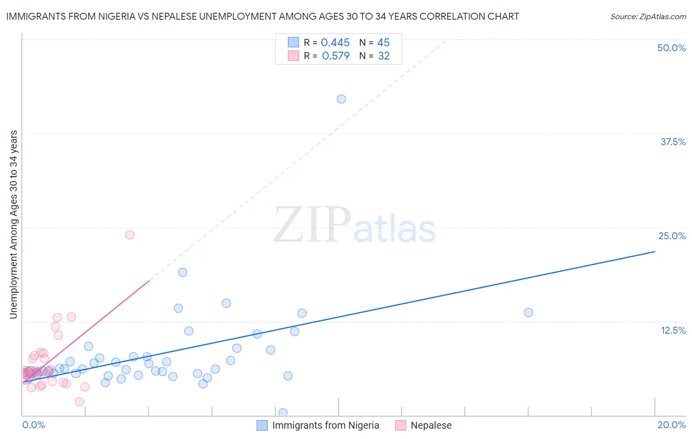 Immigrants from Nigeria vs Nepalese Unemployment Among Ages 30 to 34 years