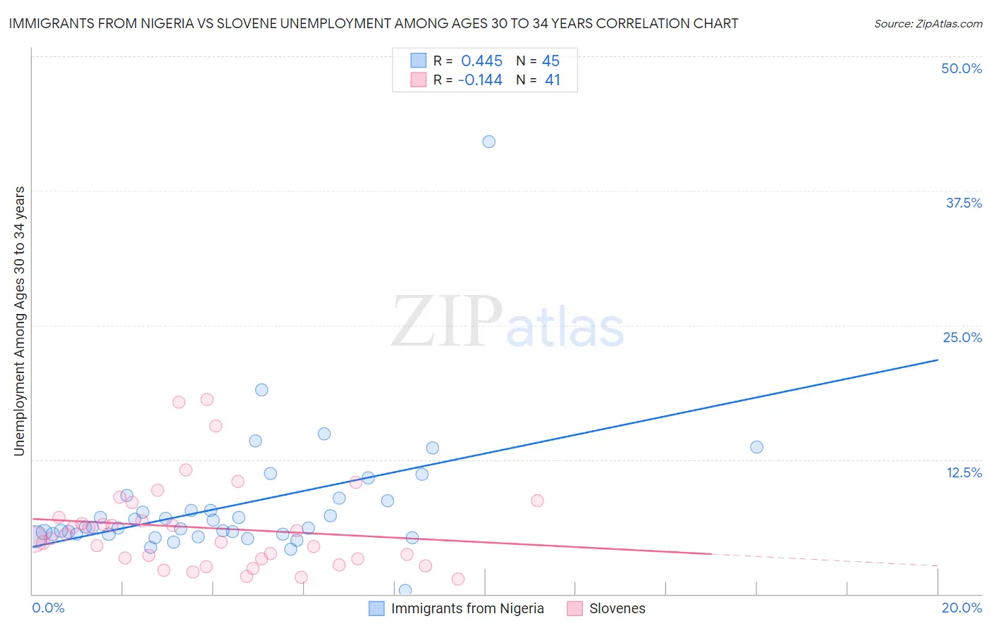 Immigrants from Nigeria vs Slovene Unemployment Among Ages 30 to 34 years