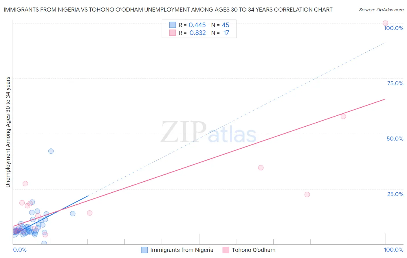 Immigrants from Nigeria vs Tohono O'odham Unemployment Among Ages 30 to 34 years