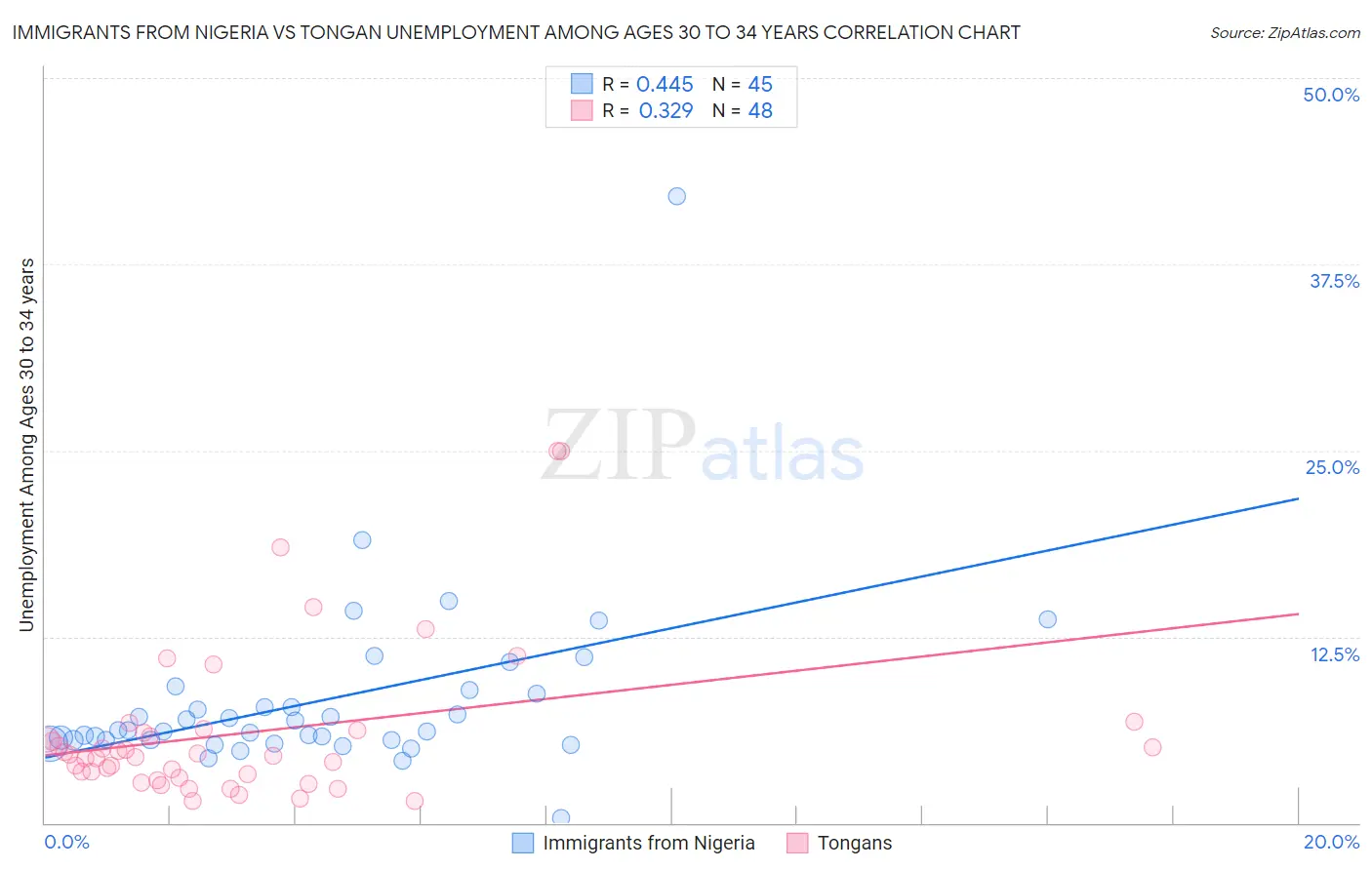 Immigrants from Nigeria vs Tongan Unemployment Among Ages 30 to 34 years