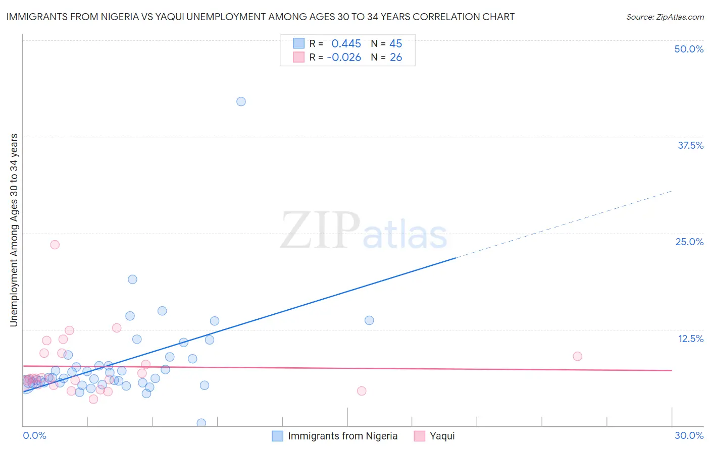 Immigrants from Nigeria vs Yaqui Unemployment Among Ages 30 to 34 years