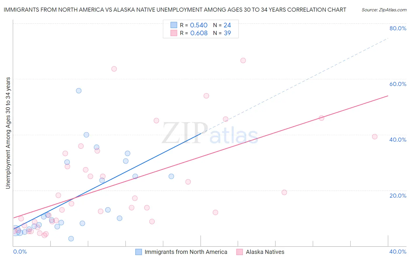 Immigrants from North America vs Alaska Native Unemployment Among Ages 30 to 34 years