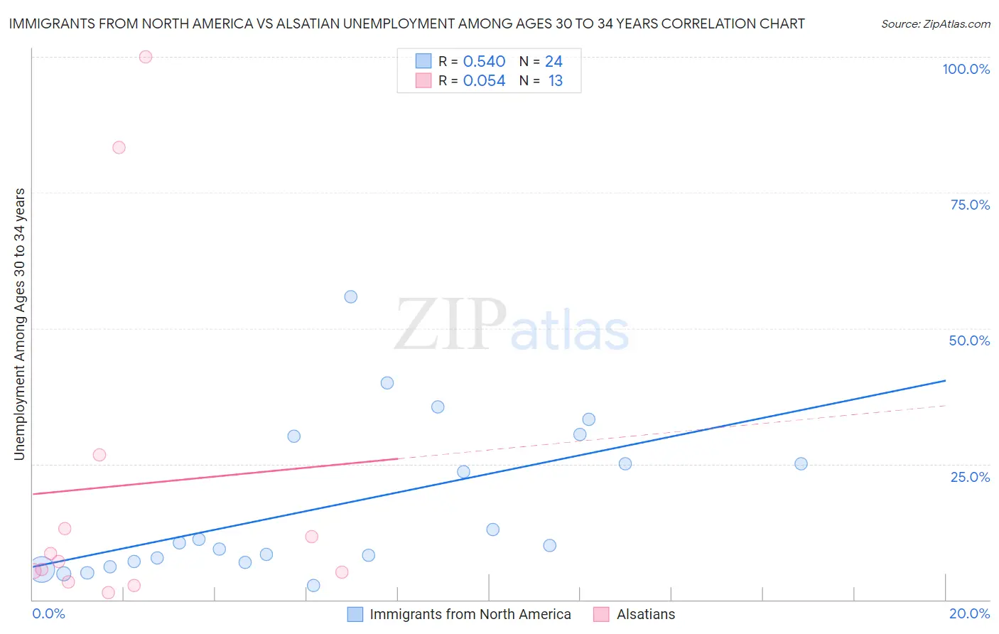 Immigrants from North America vs Alsatian Unemployment Among Ages 30 to 34 years