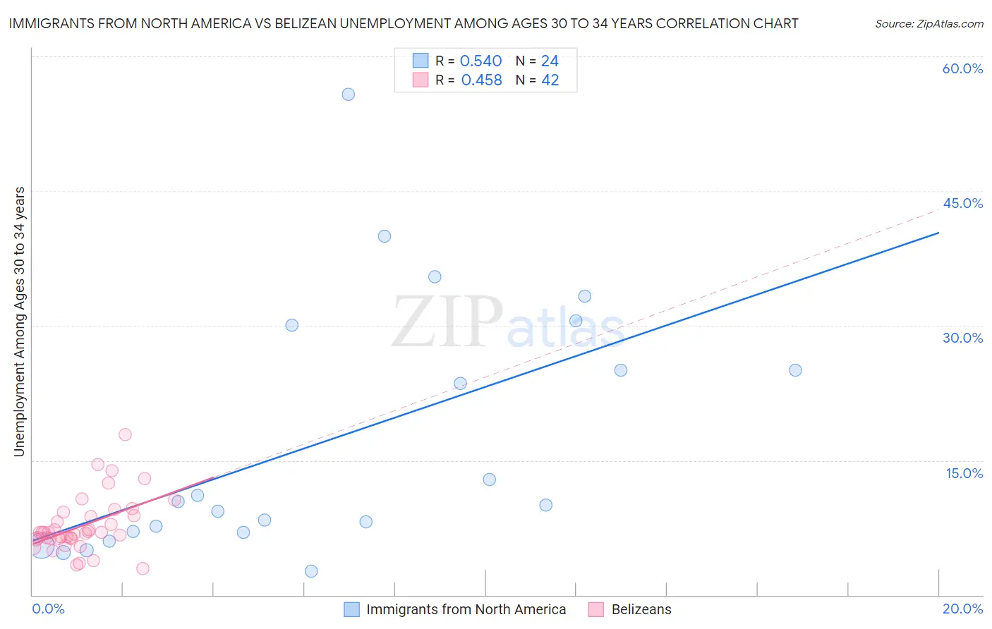 Immigrants from North America vs Belizean Unemployment Among Ages 30 to 34 years