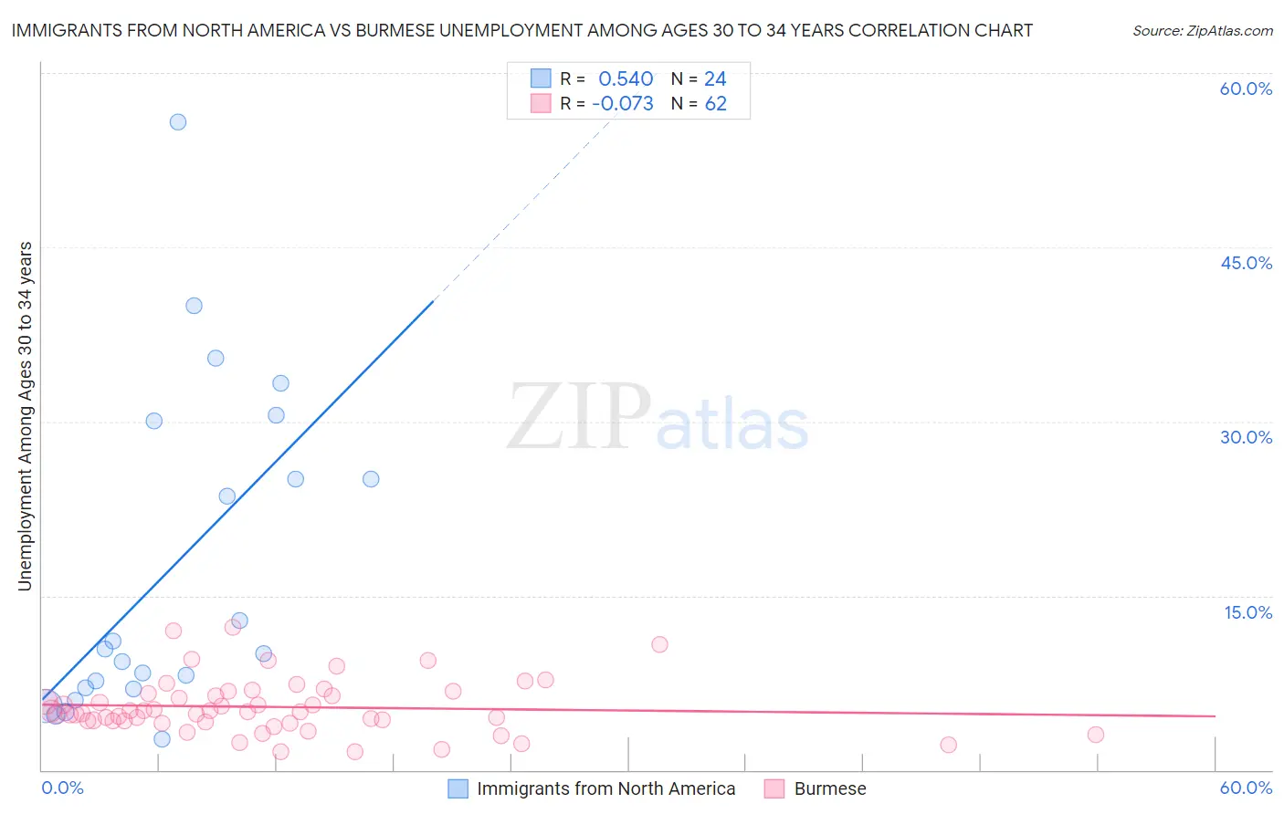 Immigrants from North America vs Burmese Unemployment Among Ages 30 to 34 years