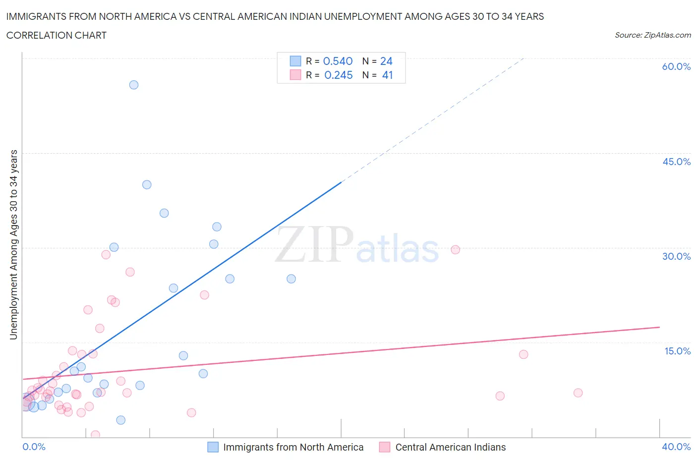 Immigrants from North America vs Central American Indian Unemployment Among Ages 30 to 34 years