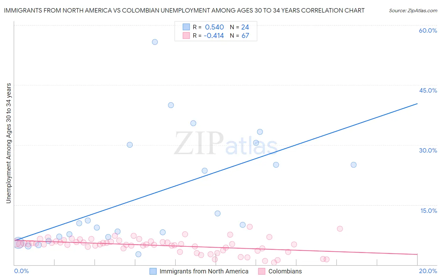 Immigrants from North America vs Colombian Unemployment Among Ages 30 to 34 years