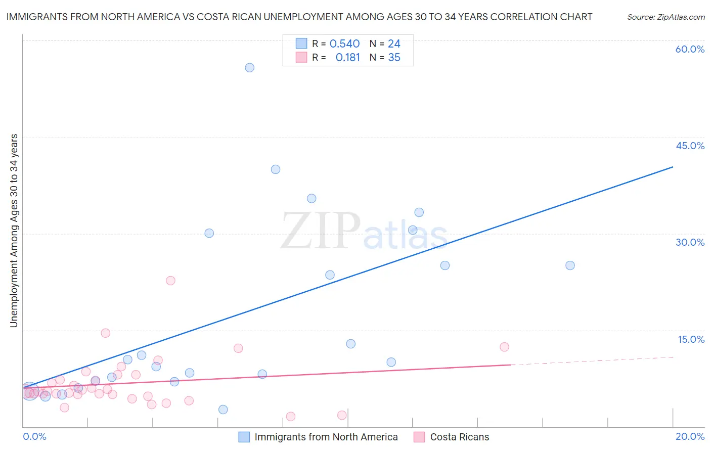 Immigrants from North America vs Costa Rican Unemployment Among Ages 30 to 34 years